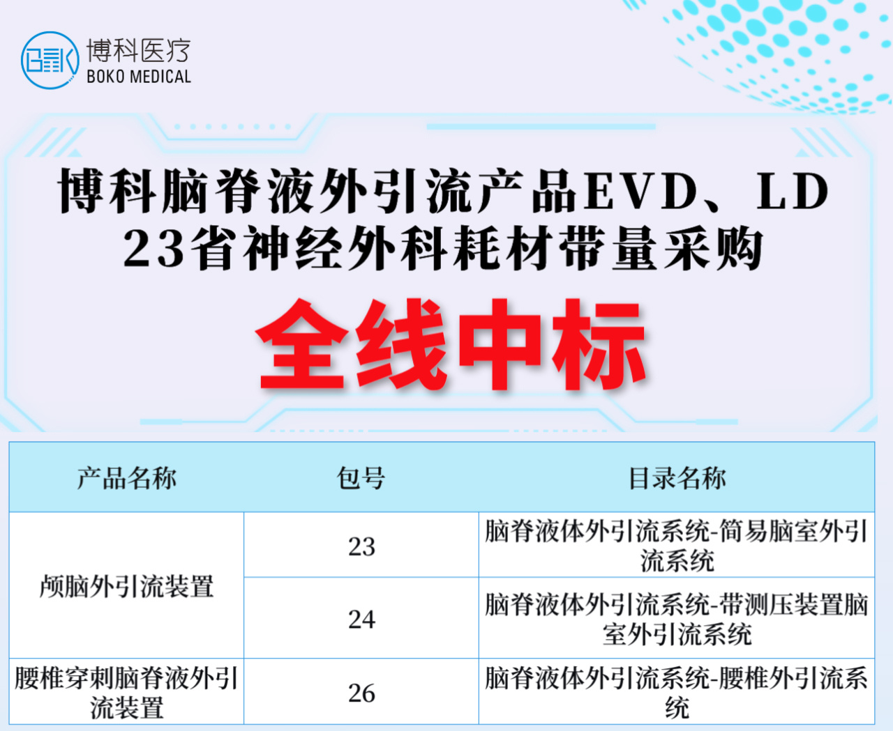 湖南ca888亚洲城脑脊液外引流产品全线中标